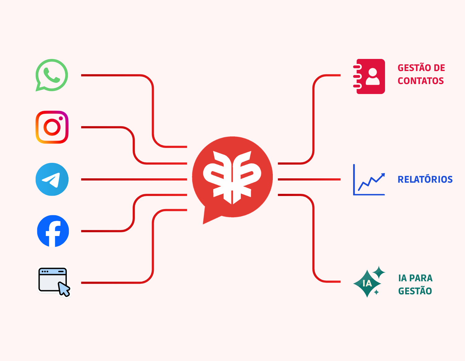 Canais conectados ao AgaronChat: WhatsApp, Instagram, Telegram, Messenger e Webchat, com CRM, Relatórios e IA para Gestão