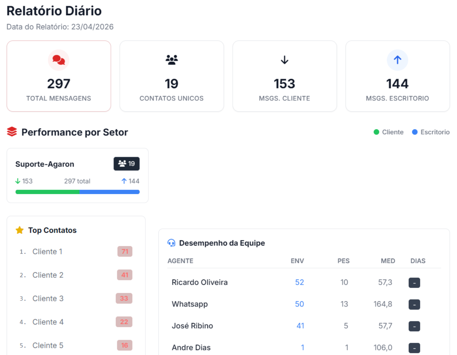 Relatórios separados por setor no AgaronChat